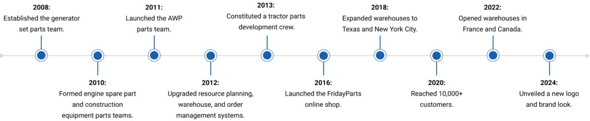 Timeline of FridayParts