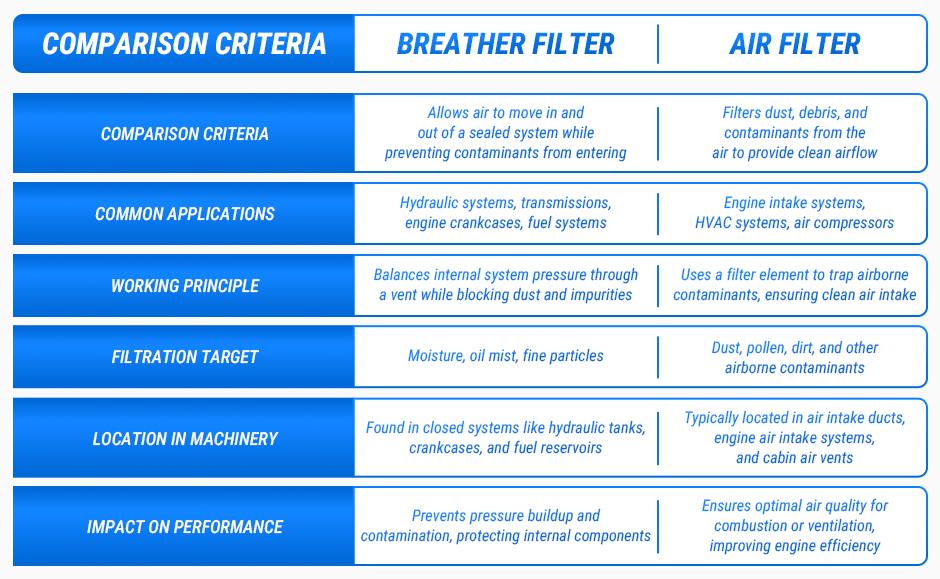 Breather Filters vs Air Filters what is the difference