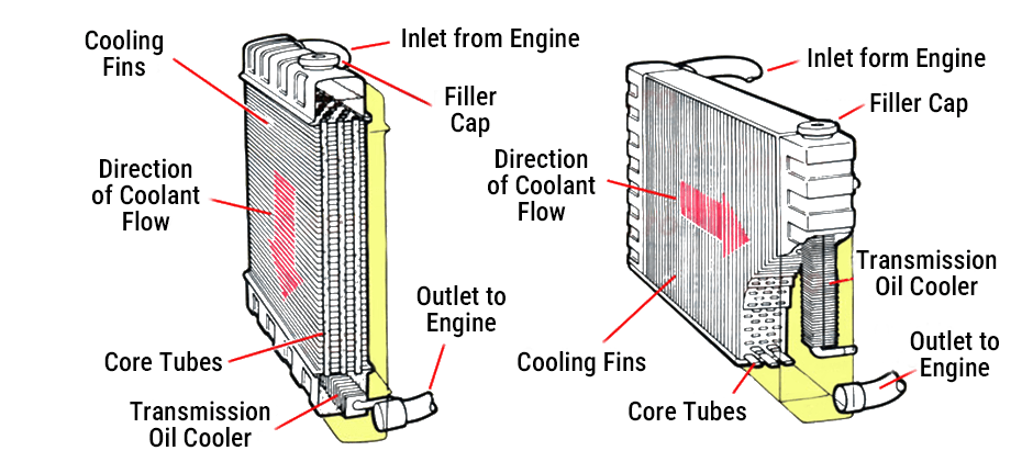 A detailed diagram illustrating the internal components of downflow and crossflow radiators, labeling parts like cooling fins, core tubes, coolant flow direction, and the transmission oil cooler.