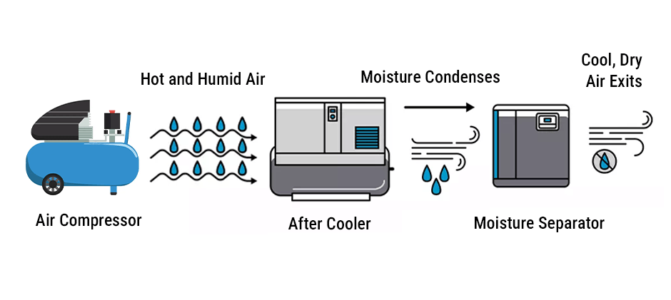 A simple flowchart of the working principle of an air compressor aftercooler