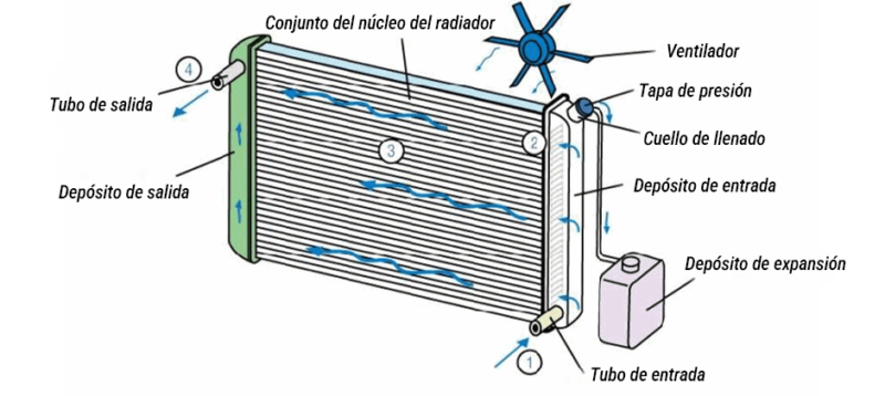 Intercooler vs Radiador: ¿Cuál es la diferencia?