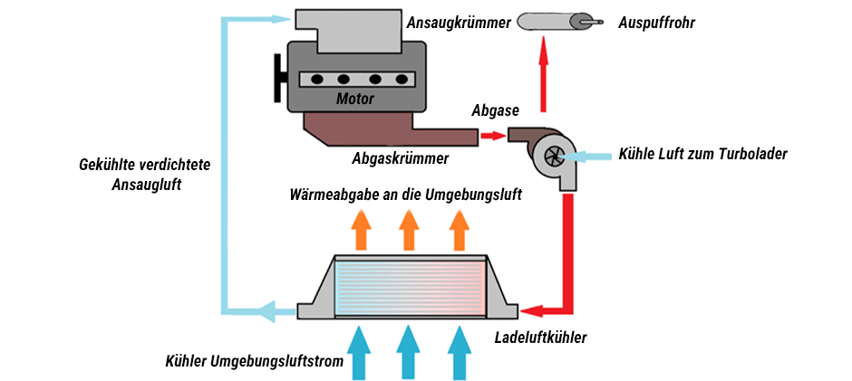 Wie funktioniert ein Ladeluftkühler?
