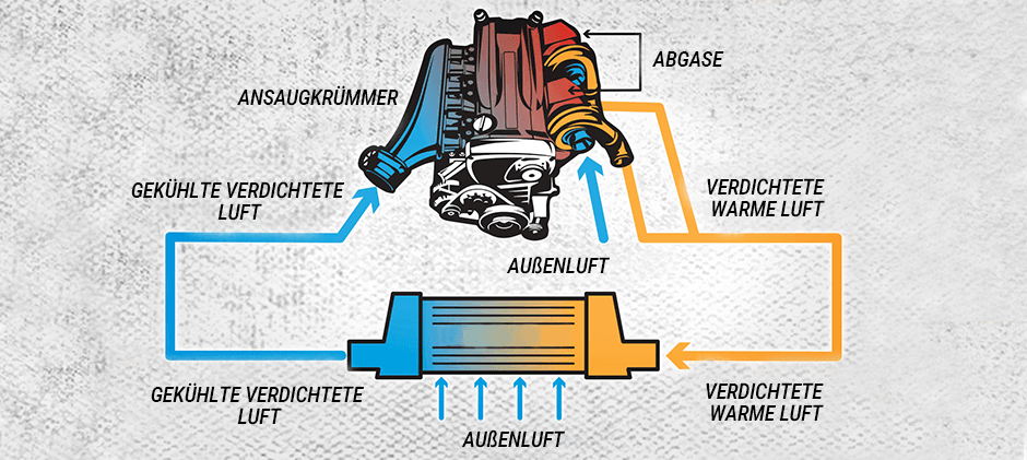 Schema eines Ladeluftkühlers in einem turboaufgeladenen Dieselmotor