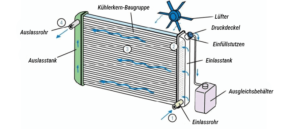 Überblick über die Funktionsweise eines wassergekühlten Kühlsystems