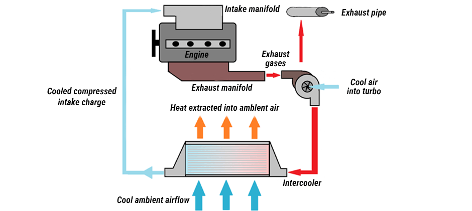 A diagram illustrating how a turbocharger and intercooler system works on an engine. It shows exhaust gases spinning a turbo, which compresses cool air. This hot compressed air then flows through an intercooler to be cooled before entering the engine's intake manifold.