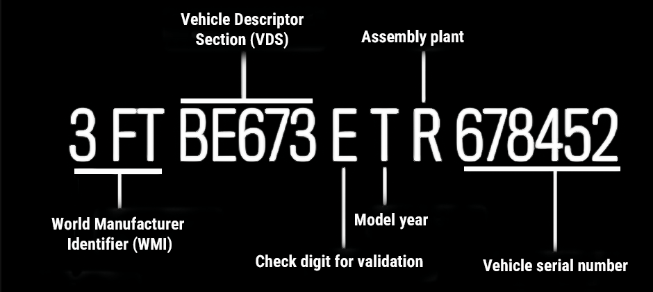 An infographic explaining the 17-character VIN structure, breaking it down into the World Manufacturer Identifier (WMI), Vehicle Descriptor Section (VDS), model year, and serial number for engine identification.