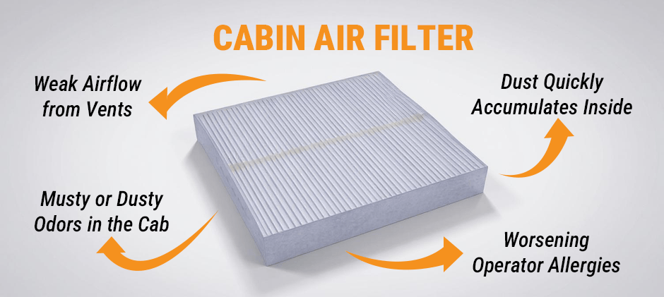 A cabin air filter illustrating the four common symptoms of a clogged filter: weak airflow from vents, musty odors, dust inside the cab, and worsening operator allergies.