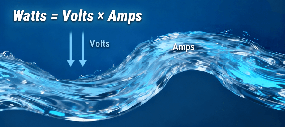 An image illustrating the formula Watts = Volts × Amps, showing a wave of water where Volts are represented as the wave's height (pressure) and Amps as its forward movement (flow).
