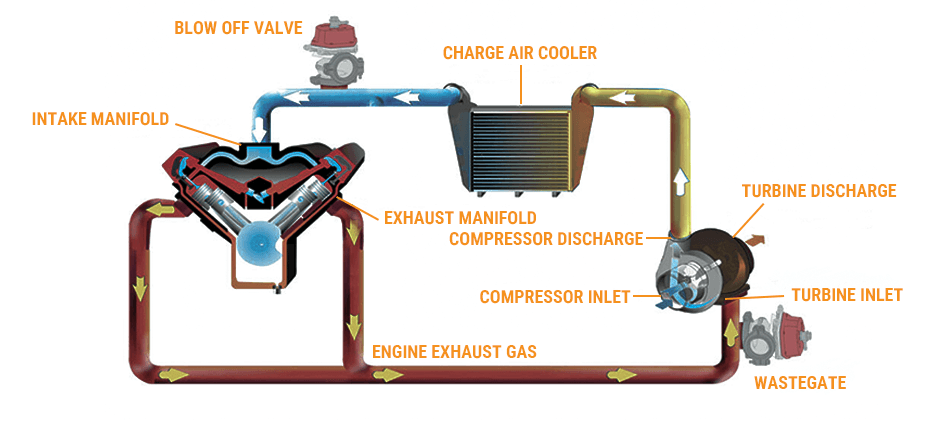 A diagram of a turbocharged engine system showing the flow of exhaust gas to the turbine and the wastegate, and the path of compressed air through the charge air cooler to the intake manifold.