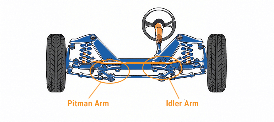 Diagram of a parallelogram steering linkage, clearly showing the location of the Pitman Arm on the driver's side and the Idler Arm on the passenger's side.