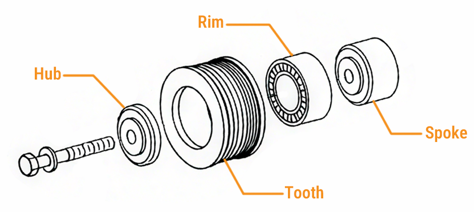 An exploded diagram showing the individual components of an idler pulley assembly, including the hub, grooved wheel, bearing, and spacer.