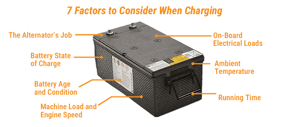 An infographic detailing the 7 factors to consider when charging a heavy equipment battery. Labels point to a battery, indicating factors like alternator output, battery age, and ambient temperature.
