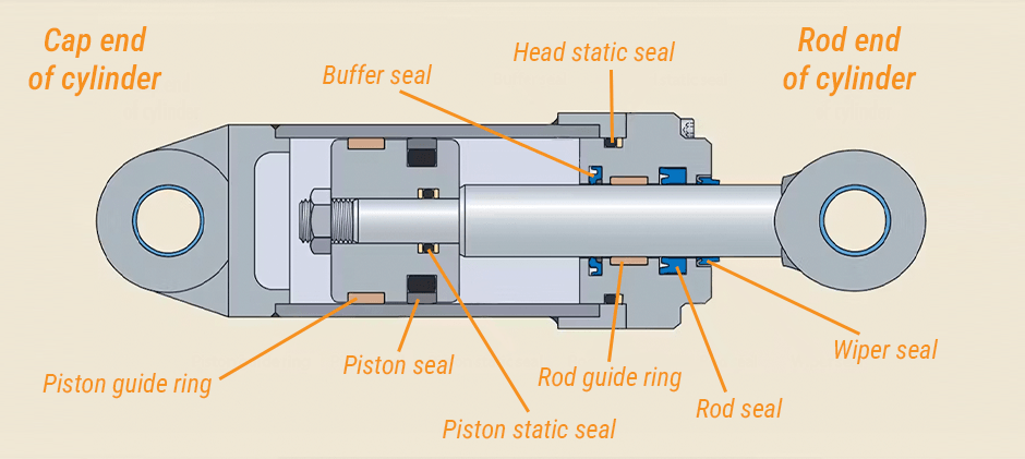 Cross-section diagram of a hydraulic cylinder showing the location of internal seals and guide rings, including the piston seal, rod seal, and wiper seal.