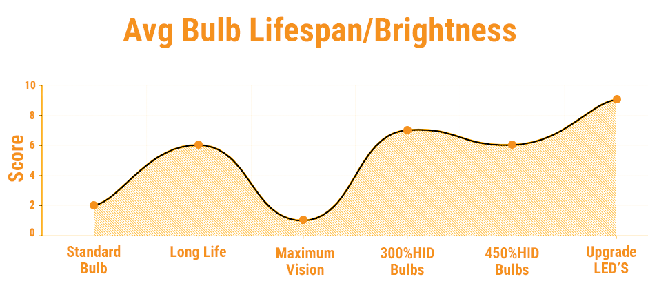 Avg Bulb Lifespan Brightness