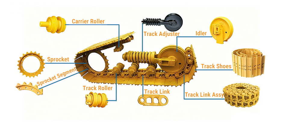 Diagram showing the main parts of a bulldozer undercarriage, including the sprocket, idler, rollers, and track chain assembly.