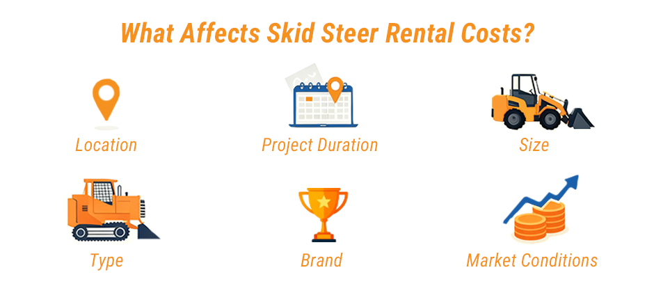 Infographic showing six factors that affect skid steer rental costs: Location, Project Duration, Size, Type, Brand, and Market Conditions.