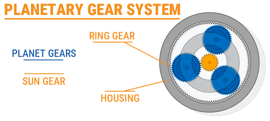 A diagram of a planetary gear system, showing the central sun gear, orbiting planet gears, and the outer ring gear and housing.