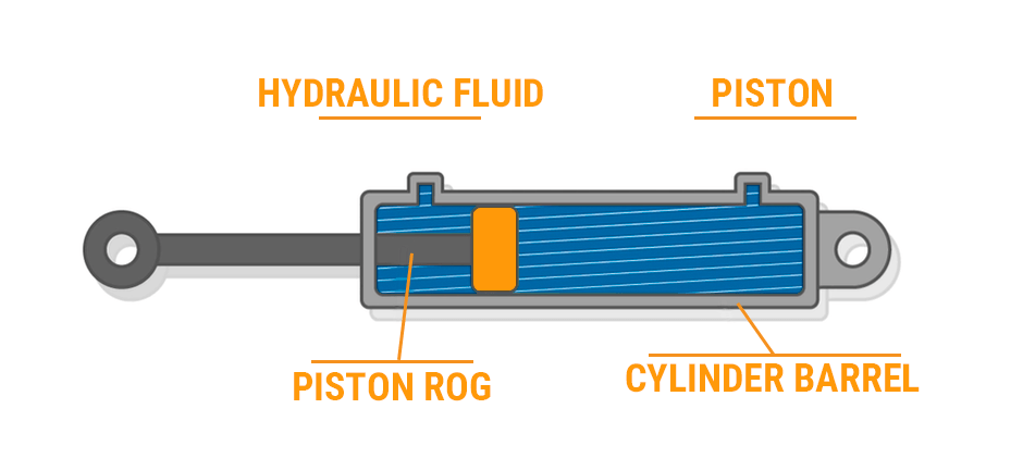 A simple hydraulic cylinder diagram illustrating the basic principle of how pressurized fluid moves the piston and rod to create force.