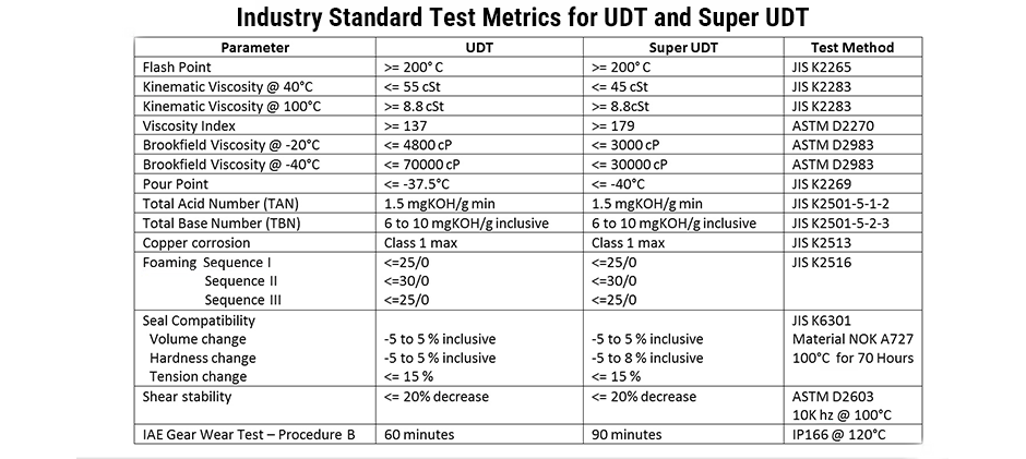 Industry Standard Test Metrics for UDT and Super UDT