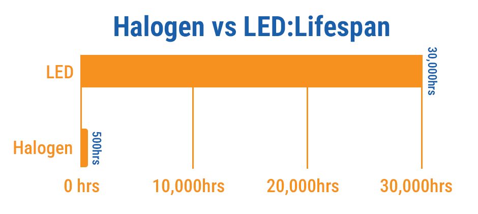 LED vs Halogen Headlight Lifespan