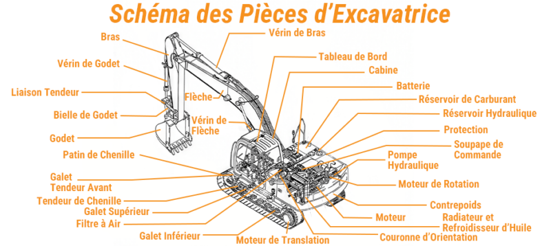 Schéma des Pièces d’Excavatrice