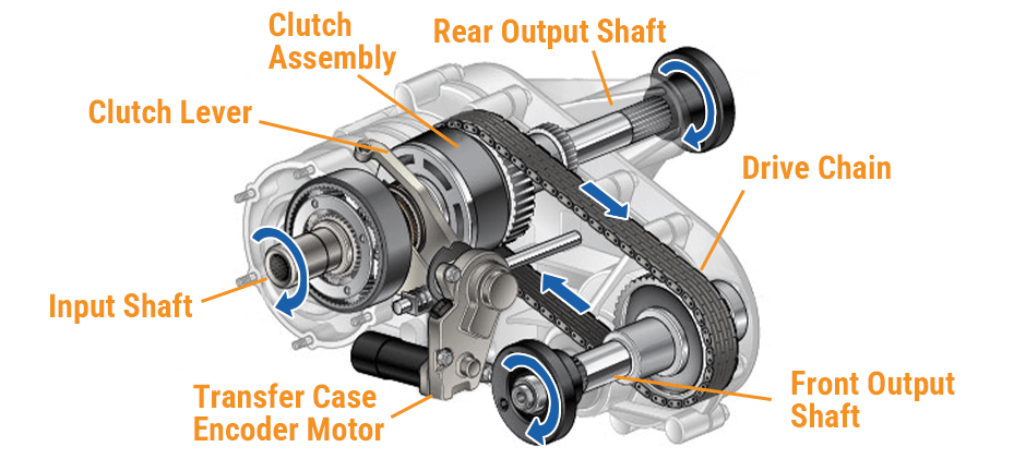 A diagram of a chain-drive transfer case showing its key parts: input shaft, output shafts, drive chain, and clutch assembly.