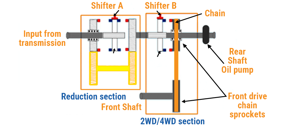 A schematic diagram explaining how a transfer case works, showing the reduction section for low range and the 2WD/4WD selection section.