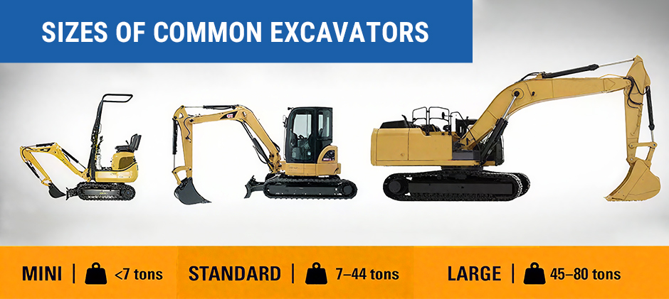 An infographic comparing, showing three different-sized excavators 