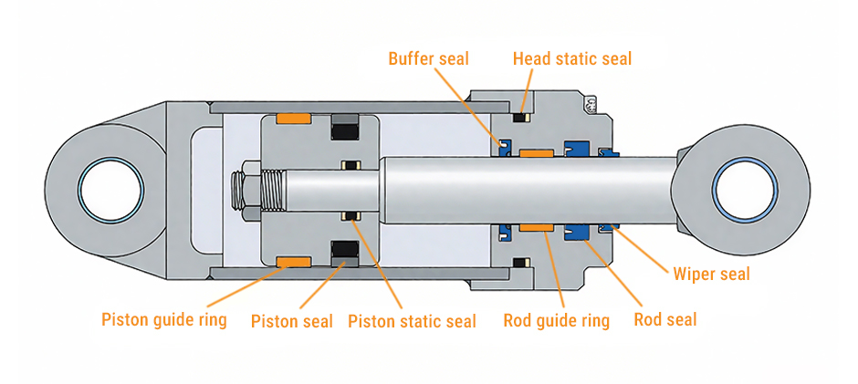 A cross-section diagram of a hydraulic cylinder, with labels identifying the location of key components like the piston seal, rod seal, and wiper seal.