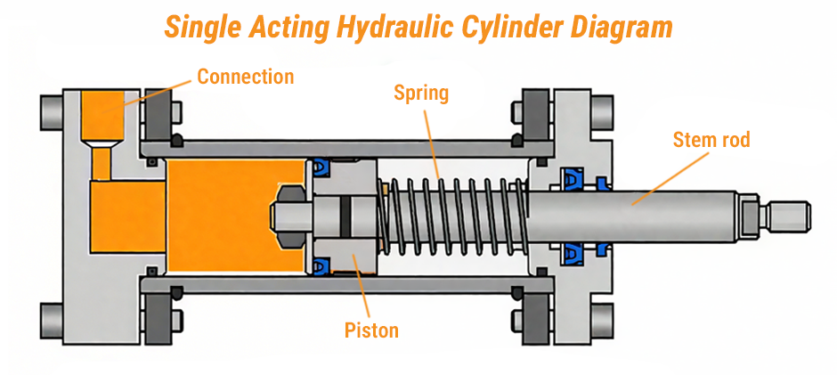 A cross-section diagram of a single-acting hydraulic cylinder, illustrating its simple design with key parts like the piston, stem rod, and a large internal spring for the return stroke.