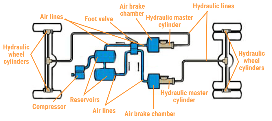 A diagram showing the layout of an air-over-hydraulic brake system, including the compressor, air tanks, foot valve, and hydraulic lines.