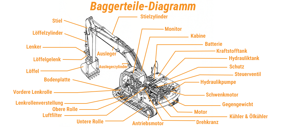 Wichtige Baggerkomponenten auf einen Blick