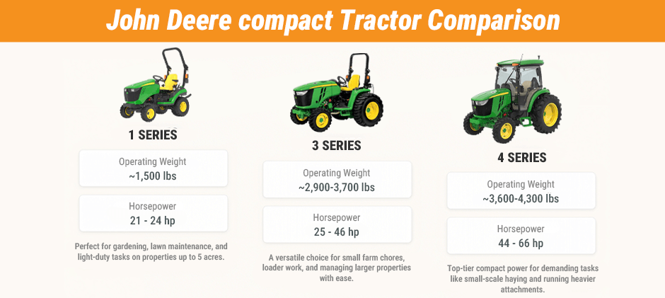 An infographic comparing John Deere 1, 3, and 4 Series compact tractors, detailing their operating weight, horsepower, and ideal uses from gardening to small farm chores.
