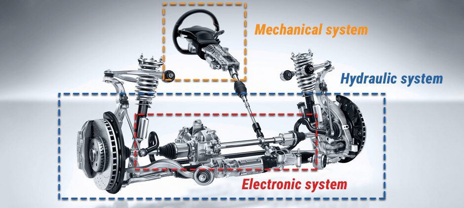 A diagram of a vehicle's steering system, with sections highlighted to show the three main components: the mechanical system, the hydraulic system, and the electronic system.