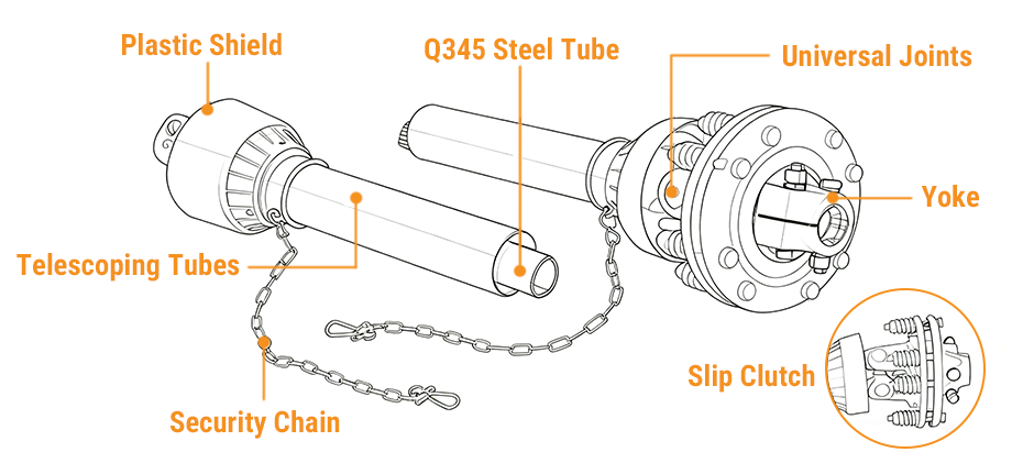 Diagram of a tractor PTO shaft with labels pointing to its main components: yoke, universal joints, telescoping tubes, plastic shield, and slip clutch.