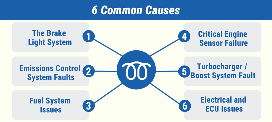 Infographic showing the 6 common causes of a flashing glow plug light: Brake Light System, Emissions, Fuel System, Engine Sensors, Turbo/Boost Faults, and Electrical/ECU Issues.