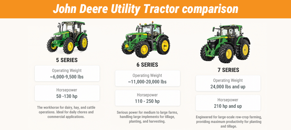 An infographic comparing John Deere 5, 6, and 7 Series utility tractors, showing their increasing operating weight and horsepower for various farming applications.