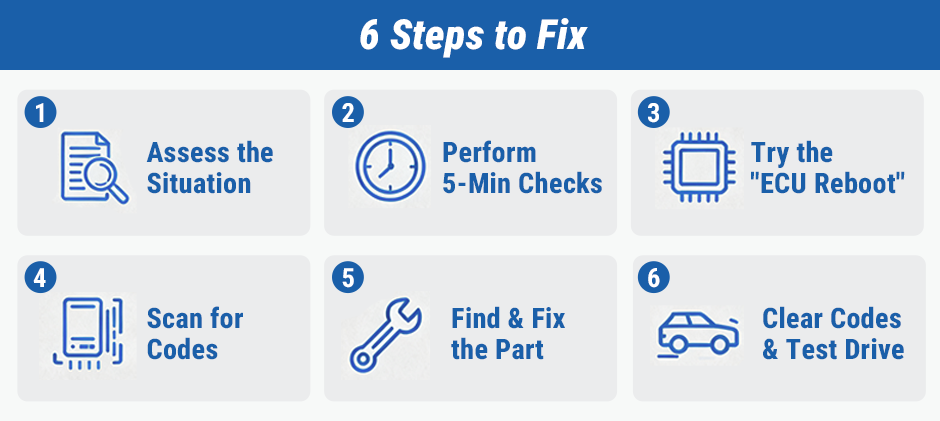 Infographic detailing the 6 steps to fix a flashing glow plug light: Assess, Perform 5-Min Checks, Try ECU Reboot, Scan for Codes, Find & Fix the Part, and Clear Codes & Test Drive.