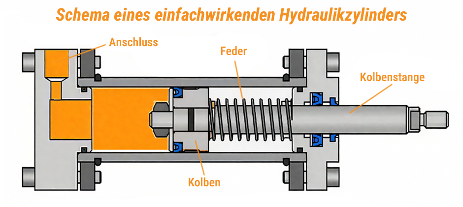 Einfachwirkender Hydraulikzylinder – Schema