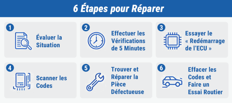 6 Étapes pour Savoir Comment Résoudre le Témoin de Bougie de Préchauffage