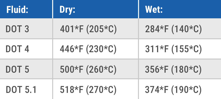 Different Types of Brake Fluid