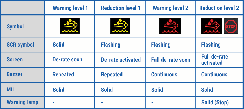 Chart showing the 4 stages of Kubota DEF warning lights, from a solid yellow warning to a flashing red light with engine power reduction.