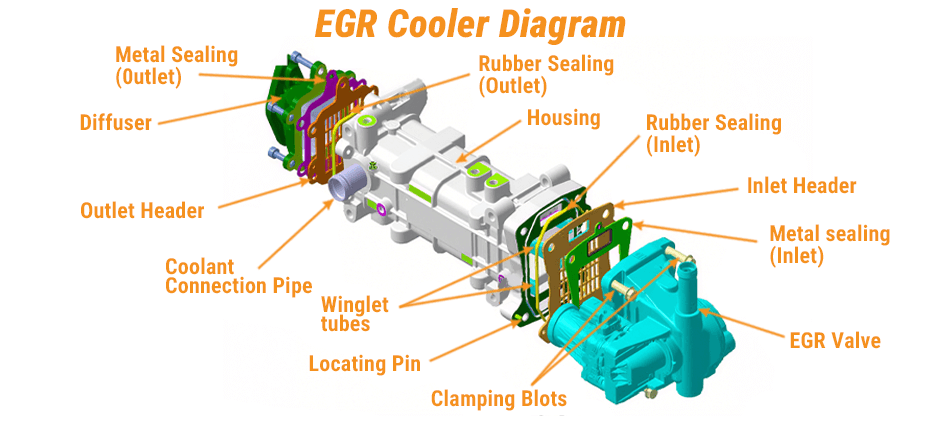 An exploded-view diagram of an EGR cooler assembly, showing its components including the housing, winglet tubes, headers, seals, and the attached EGR valve.