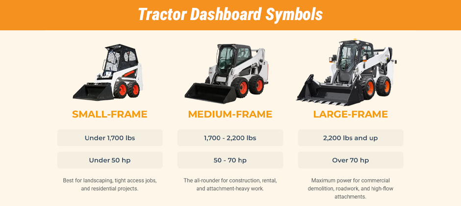 An infographic comparing Small, Medium, and Large-frame Bobcat skid steers. Small is under 1,700 lbs ROC. Medium is 1,700-2,200 lbs ROC. Large is over 2,200 lbs ROC, with corresponding horsepower and best uses listed for each.