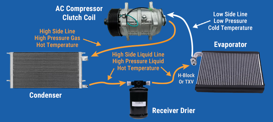 A diagram of a truck's AC refrigeration cycle, showing how refrigerant flows from the compressor (high-pressure gas) to the condenser (high-pressure liquid), through the receiver-drier and expansion valve, to the evaporator (low-pressure liquid/gas), and back to the compressor.