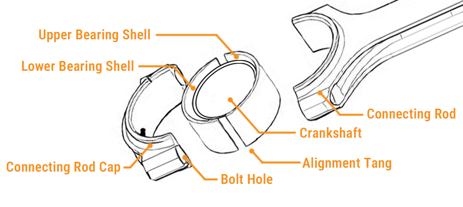 An exploded diagram showing the parts of a connecting rod assembly, with labels pointing to the connecting rod, crankshaft, upper and lower bearing shells, connecting rod cap, bolt hole, and alignment tang.