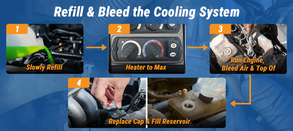 A 4-step infographic on how to refill and bleed a cooling system: 1. Slowly refill coolant. 2. Turn the cabin heater to max. 3. Run the engine to bleed air and top off fluid. 4. Replace the radiator cap and fill the reservoir.