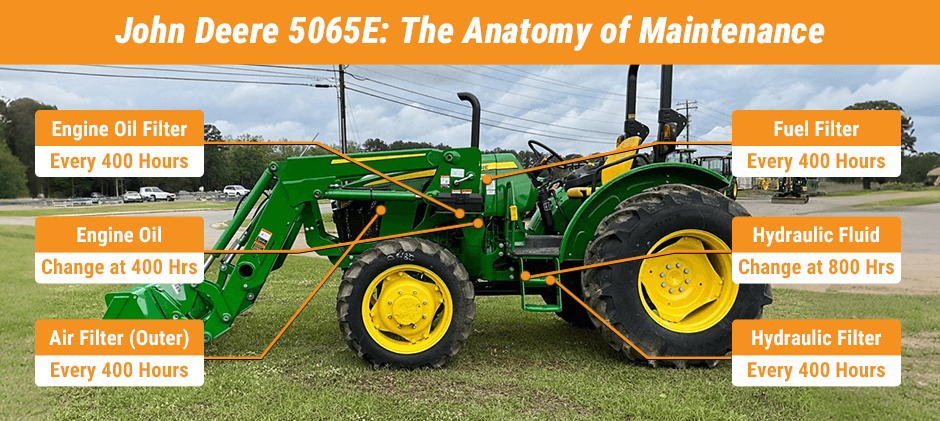 Infographic titled 'The Anatomy of Maintenance' showing a John Deere 5065E tractor. Lines point to key service items and their intervals: Engine Oil Filter (400 hrs), Engine Oil (400 hrs), Outer Air Filter (400 hrs), Fuel Filter (400 hrs), Hydraulic Fluid (800 hrs), and Hydraulic Filter (400 hrs).