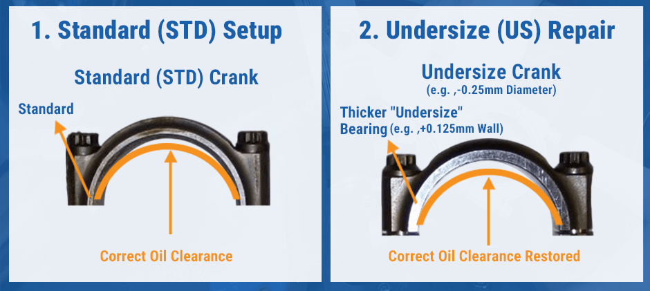 Diagram comparing a Standard (STD) bearing setup with an Undersize (US) repair. It illustrates how a thicker undersize bearing is used with a smaller, machined crankshaft to restore the correct oil clearance.