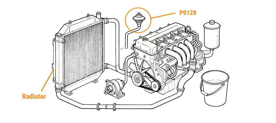 A line drawing of an engine cooling system, with an arrow pointing to the thermostat as the source of a P0128 fault code.